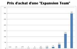 Combien coûte une franchise NBA ?