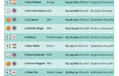 Sportifs les mieux payés : Barcelone et le Real Madrid devant les Lakers
