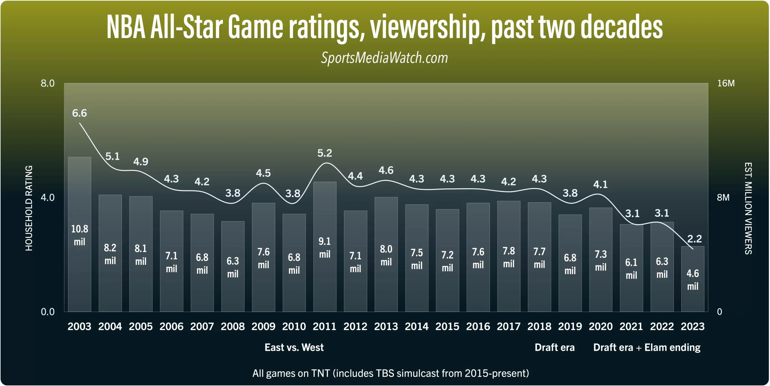 Les audiences du All-Star Game