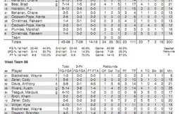 Le mix du soir : le meilleur du All-Star game des lycées