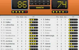 Eurobasket 2015 : la Turquie n’est plus invaincue en préparation