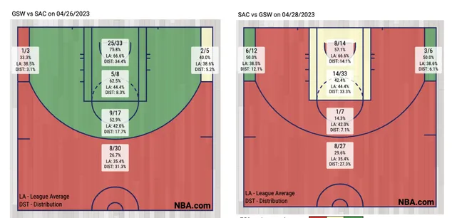 les shoots des Warriors dans le Game 6