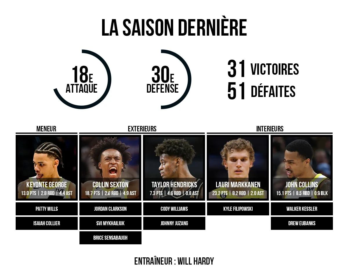 L'effectif 2024/25 du Utah Jazz