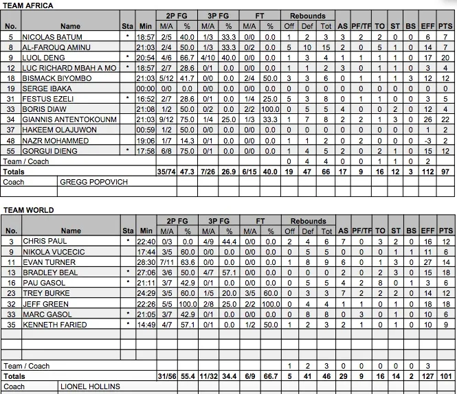 NBA Africa Game : le hold up parfait de la Team World