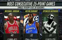 Le MVP de la nuit : Kevin Durant (42 points) face aux Rockets