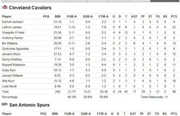 Tony Parker en forme face à Cleveland