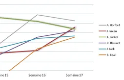 [Fantasy] Le bilan hebdomadaire (semaine du 17 au 24 février)