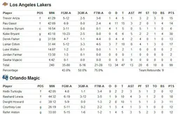 Les Lakers s’imposent 99-86 et remportent leur 15eme titre