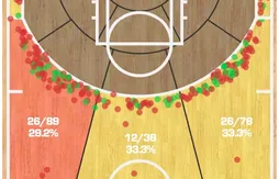 Les Bucks plombés par une adresse extérieure disparue depuis le All Star Break