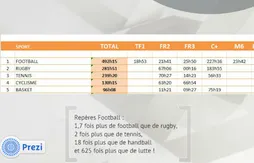 Télévision : le basket reste le 5e sport le plus diffusé en France