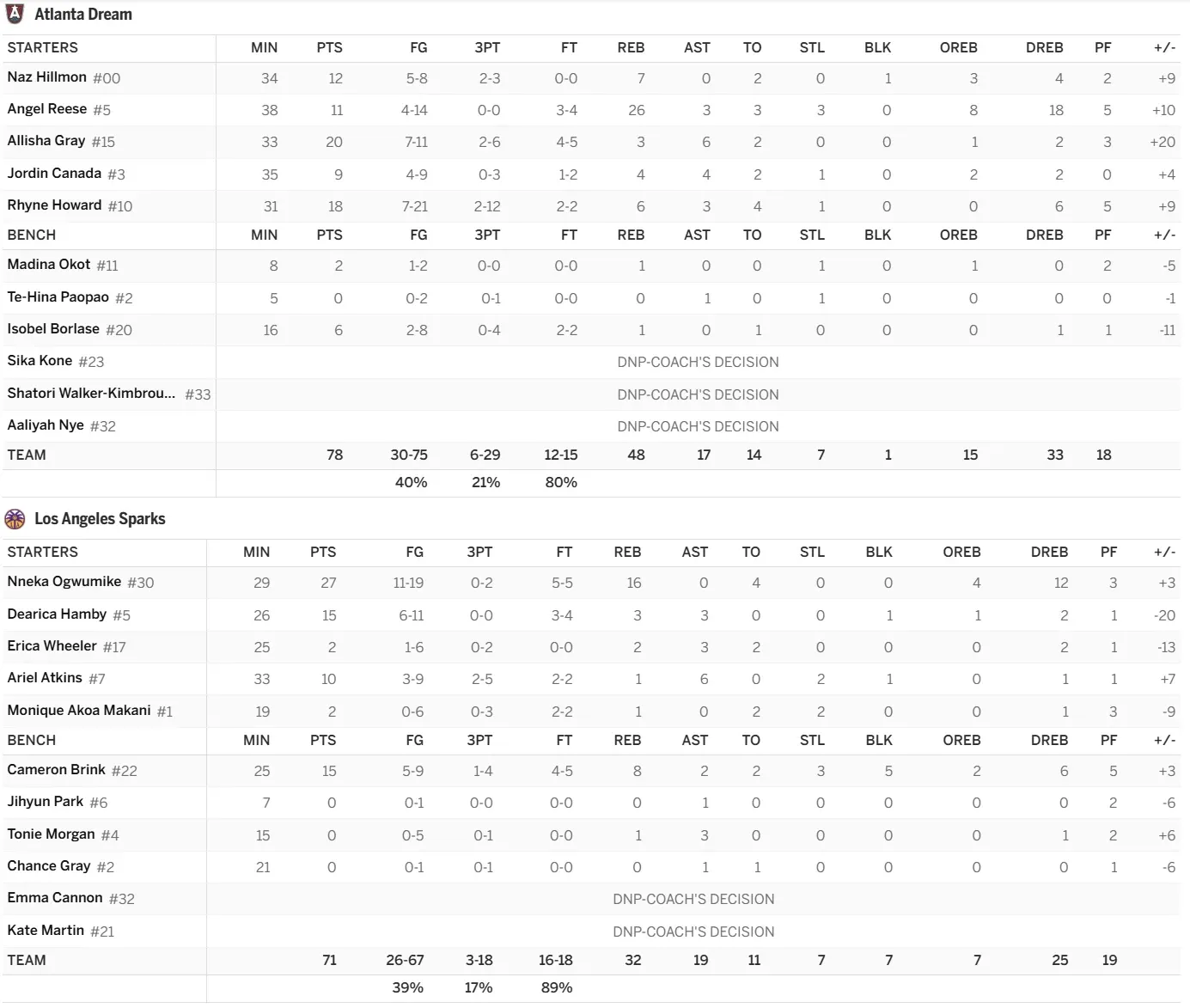 angel reese box score