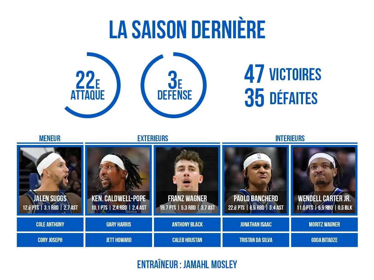 L'effectif 2024/25 du Orlando Magic