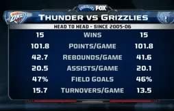 Memphis – OKC : retour gagnant pour Marc Gasol