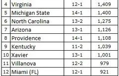 Ranking NCAA : Kansas et Oklahoma prennent les commandes