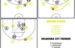 [Coaching] Le système gagnant d’Indiana pour libérer Paul George
