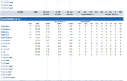 Summer league : Rodrigue Beaubois plante 34 points aux Rockets ! (+ vidéos)