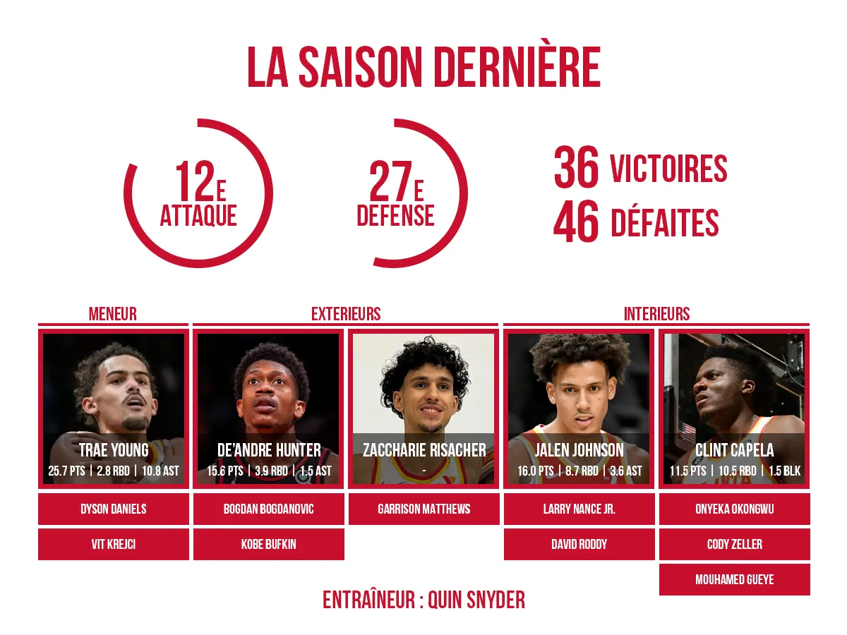 L'effectif 2024/25 des Hawks
