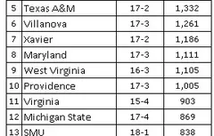 Ranking NCAA : Oklahoma toujours en tête, Iowa grimpe sur le podium