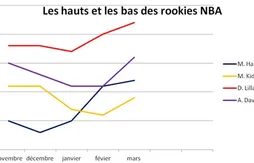 Moe Harkless et Michael Kidd-Gilchrist : les hauts et les bas des rookies