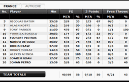 Tournoi de Strasbourg : La France bat facilement l’Autriche (98-57)