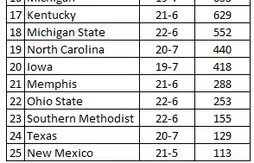 Ranking NCAA : le Florida de Will Yeguete prend les commandes !