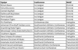 Plus que 335 équipes en lice pour le titre NCAA