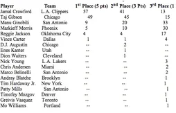 Jamal Crawford, meilleur sixième homme de l’année devant Taj Gibson