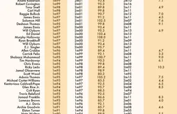 Draft 2013 : les tailles et les poids exacts des joueurs au Draft Combine de Chicago