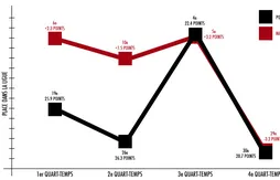 Le quatrième quart-temps, le gros problème de Houston ?