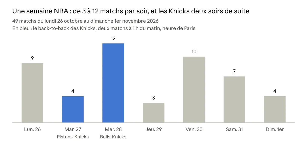 Graphique d’une semaine du calendrier NBA, 49 matchs du lundi 26 octobre au dimanche 1er novembre 2026