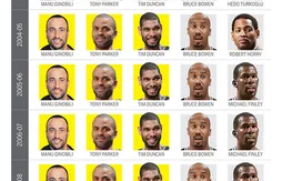 La légende du “Big Three” des Spurs en une infographie