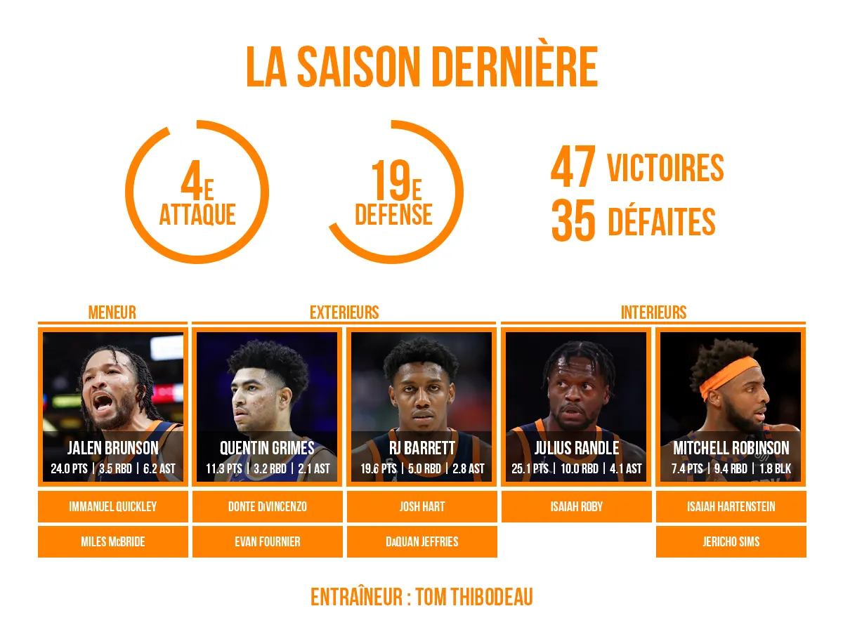 Preview du roster des New York Knicks