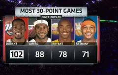 [stats] Encore un match à 30 points pour Kevin Durant