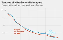 Les franchises sont-elles mieux dirigées si leurs GMs ont joué ou coaché en NBA ?