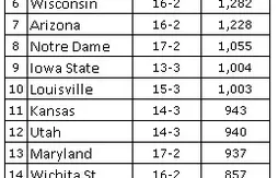 NCAA : Kentucky et Virginia restent aux commandes