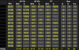 Equipe de France : Victoire contre la Finlande (82-72) et l’aventure continue