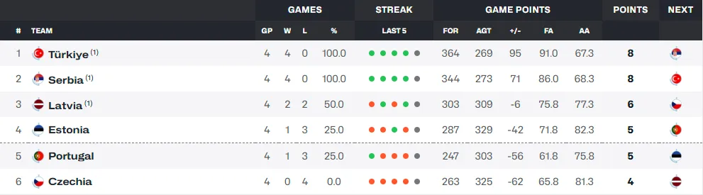 Eurobasket Groupe A