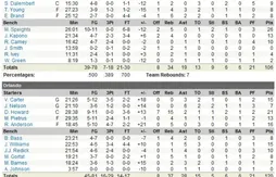 Orlando et Mike Pietrus débutent en fanfare !