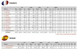 France – Espagne : la feuille de stats