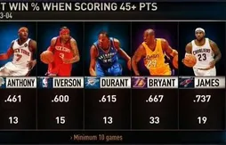 45 points et plus : quel bilan pour Carmelo Anthony ?