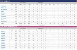 Le Jazz s’impose sur le parquet des Lakers