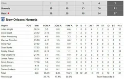 Présaison : Michael Beasley en double double devant ses anciens fans