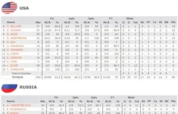 Kevin Durant propulse les Etats-Unis en demi-finale