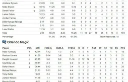 Avec un super Piétrus, Orlando prend le Game 3 (108-104) et revient dans la série (+ video et stats)