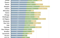 San Antonio, Portland et Oklahoma City, les champions de la continuité