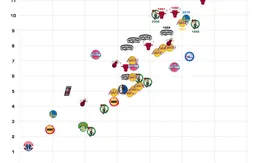 Golden State parmi les champions les plus dominants de ces 40 dernières années