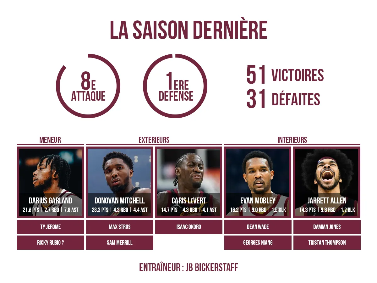 Preview du roster des Cleveland Cavaliers