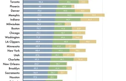 San Antonio, Portland et Oklahoma City, les champions de la continuité