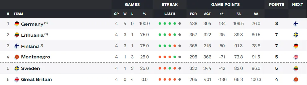 Eurobasket Groupe B