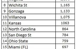 Ranking NCAA : Kentucky toujours en tête